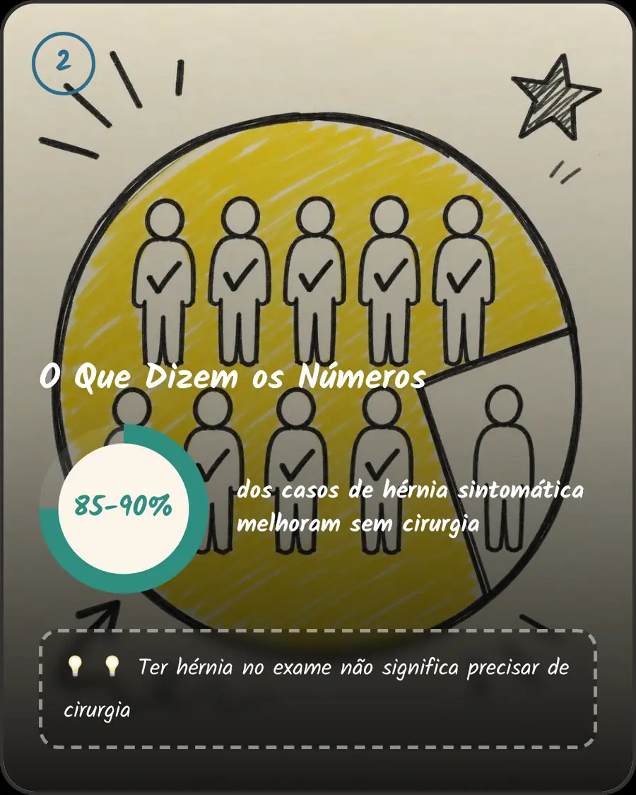 O Que Dizem os Números. 85-90% dos casos de hérnia sintomática melhoram sem cirurgia