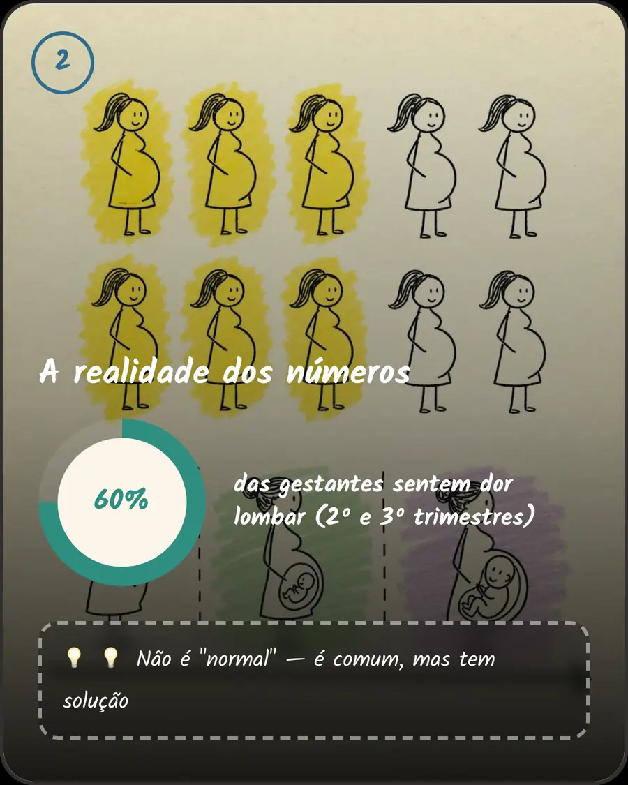 A realidade dos números. 60% das gestantes sentem dor lombar (2º e 3º trimestres)