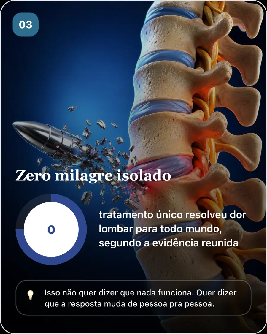 Zero milagre isolado. 0 tratamento único resolveu dor lombar para todo mundo, segundo a evidência reunida