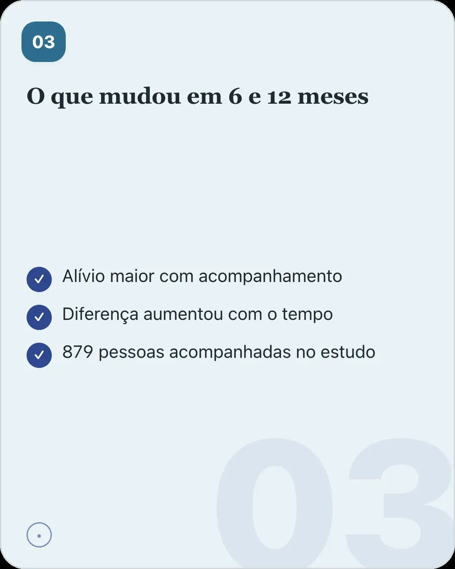O que mudou em 6 e 12 meses. Alívio maior com acompanhamento. Diferença aumentou com o tempo. 879 pessoas acompanhadas no estudo